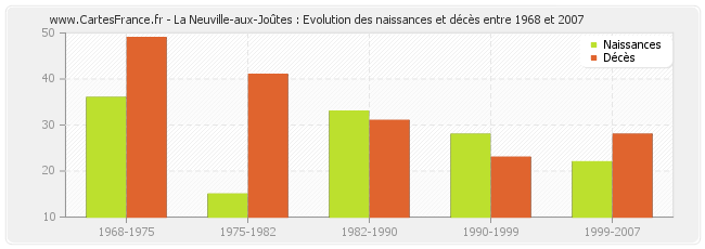 La Neuville-aux-Joûtes : Evolution des naissances et décès entre 1968 et 2007